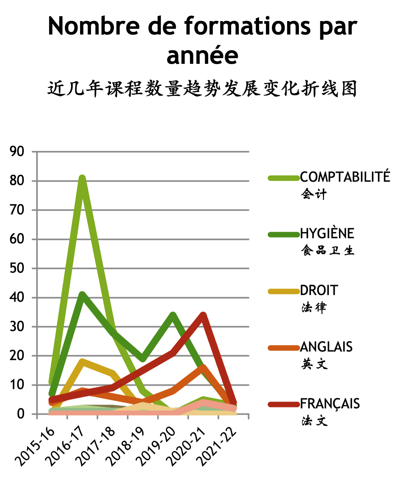 Evolution des offres de formations par spe cialite au cours des anne es 2021 2022