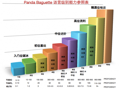 level-chart-langues-tes-scores-ch-1.png